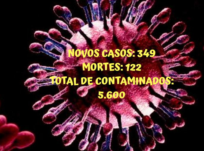 Acre tem mais 349 casos confirmados de contaminaçao por coronavírus, totalizando 5.600; mortes chegam a 122